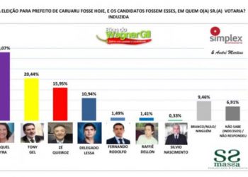 Levantamento aponta reeleição da prefeita Raquel Lyra
