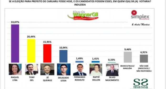 Levantamento aponta reeleição da prefeita Raquel Lyra