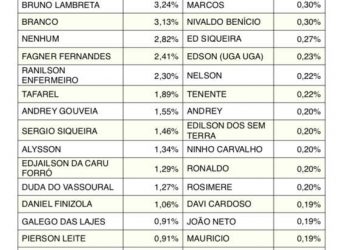 População também indica as intenções de voto no método espontâneo