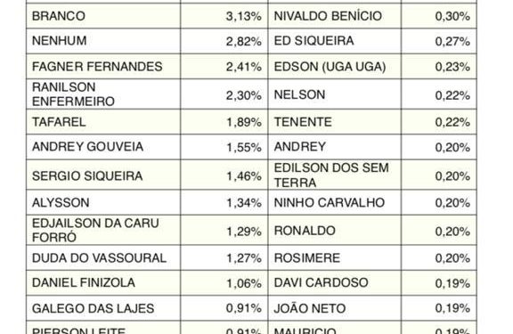 População também indica as intenções de voto no método espontâneo