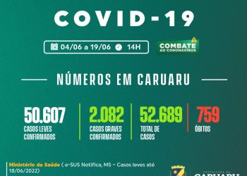 Covid-19: boletim quinzenal da Secretaria de Saúde – 04/06/22 a 19/06/22