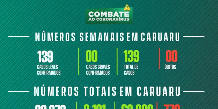 Covid-19: boletim semanal da Secretaria de Saúde – 02/01/2023 a 08/01/2023