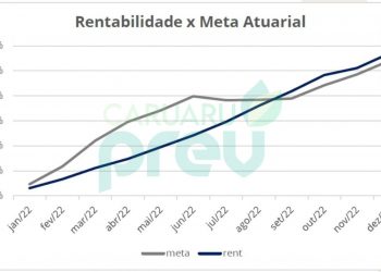 CaruaruPrev supera meta de Investimentos do exercício de 2022