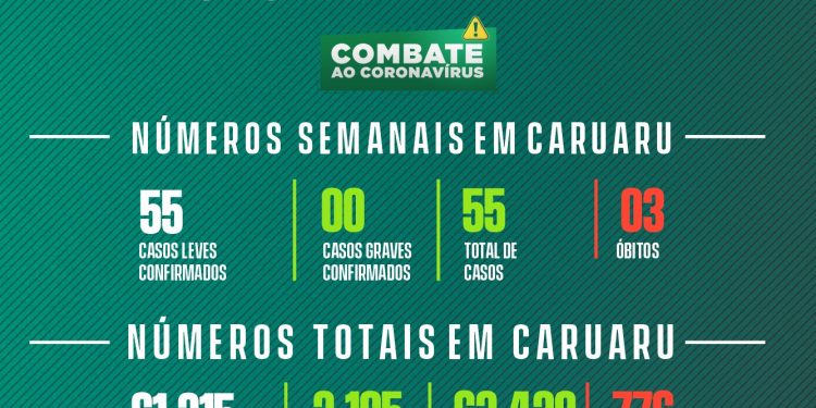 Covid-19: boletim semanal da Secretaria de Saúde – (18/04/2023 a 24/04/2023)