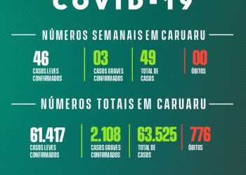 Covid-19: boletim semanal da Secretaria de Saúde – 02/05/2023 a 08/05/2023