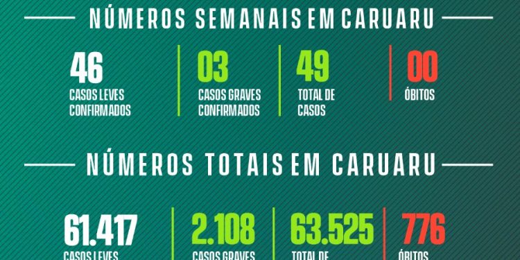 Covid-19: boletim semanal da Secretaria de Saúde – 02/05/2023 a 08/05/2023